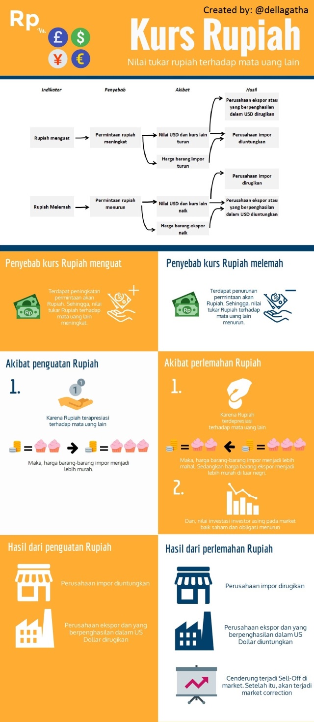 Della - Infografis Kurs Rupiah
